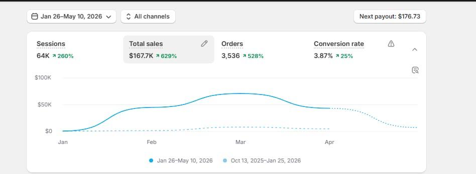 Shopify dashboard — $167K in Tracked Sales Across All Channels