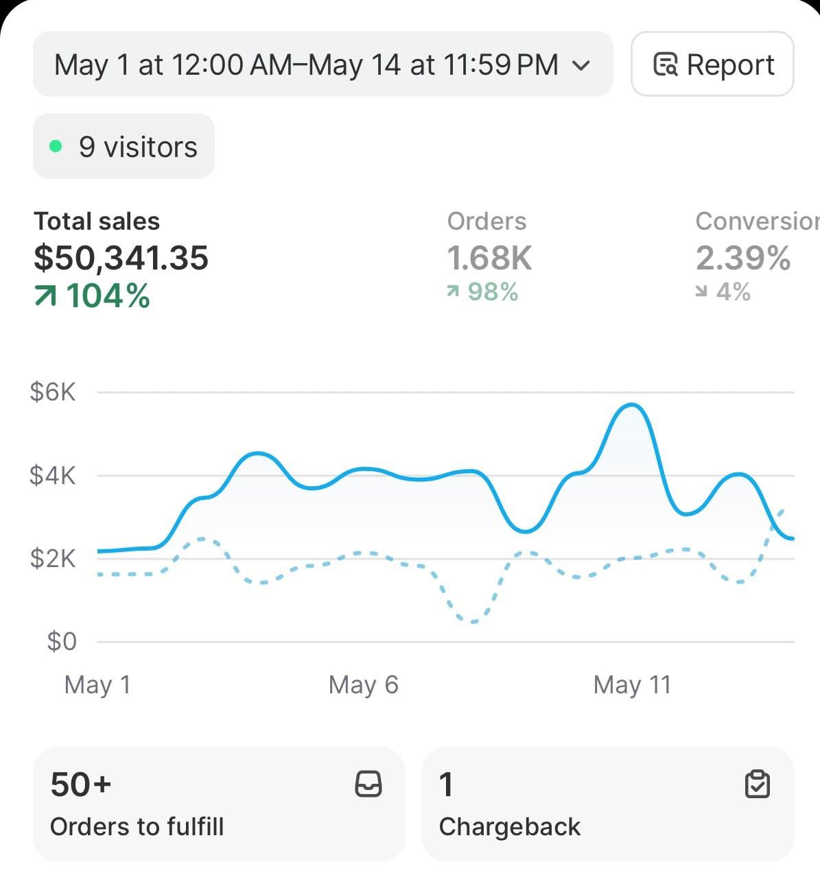 Shopify dashboard — $50K in 14 Days — Conversion Up 104%