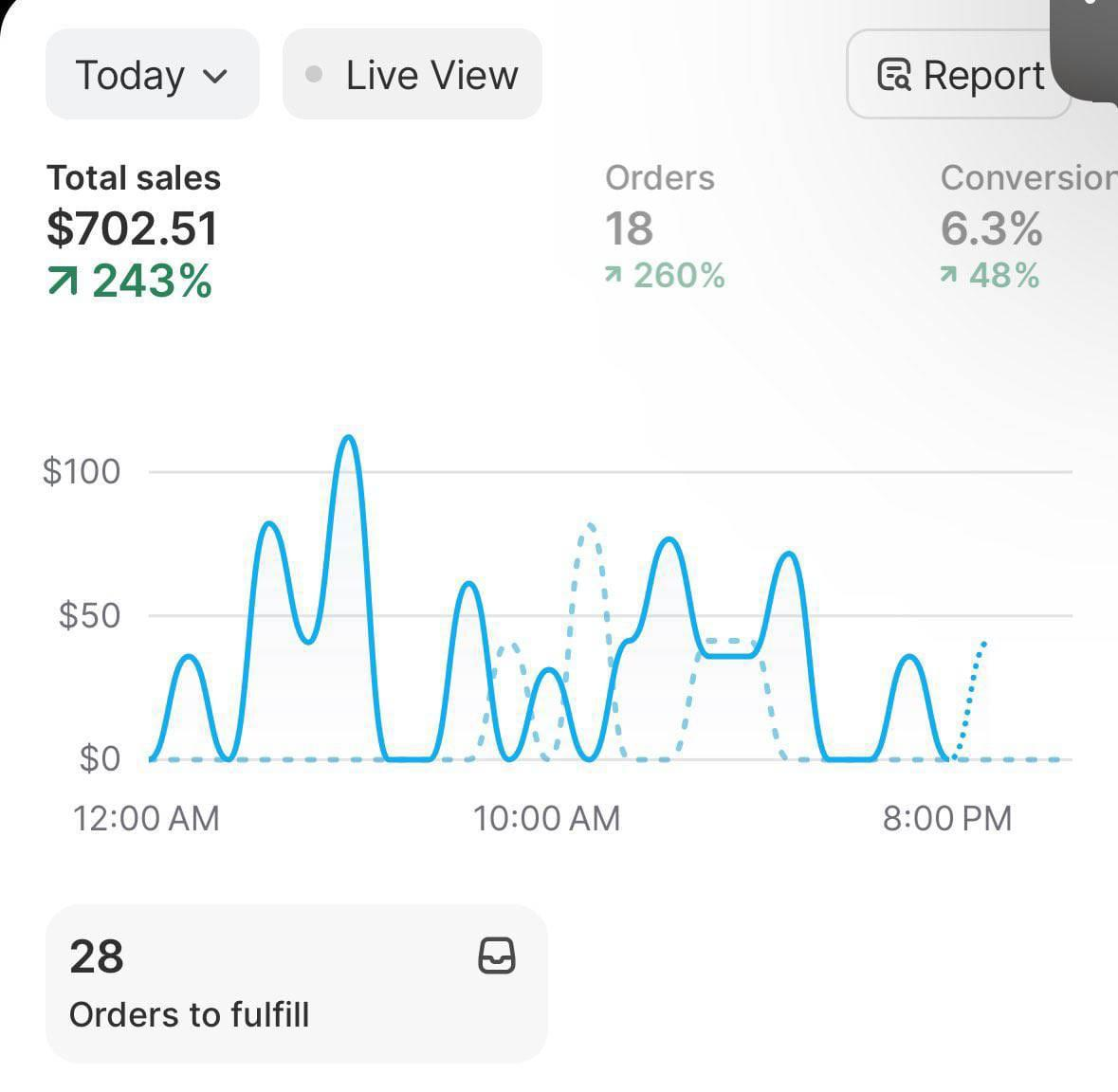 Shopify dashboard — $702 in a Single Day — +243% Lift
