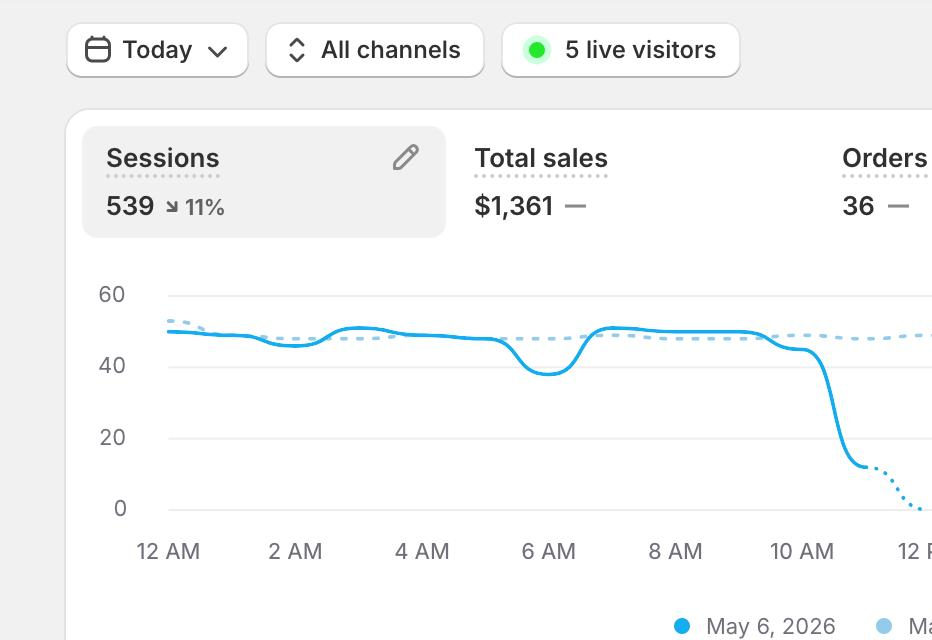 Shopify dashboard — Steady $1.3K Daily — Live Visitors Stay Hot